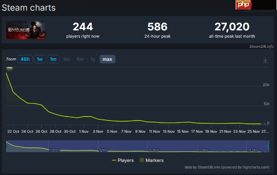 真成年度最烂？《吸血鬼：避世血族2》发行亏损三千万美元