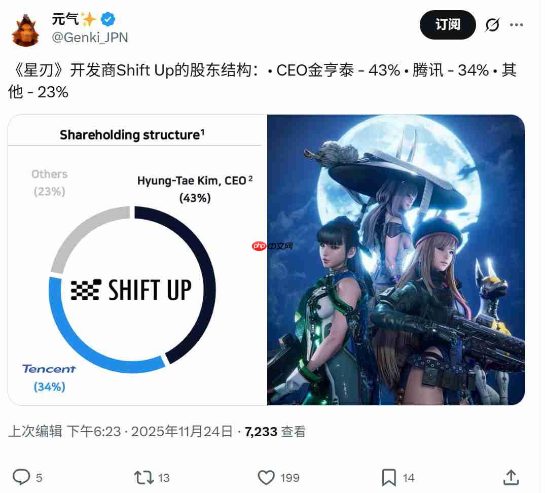 《剑星》开发商Shift Up股权结构公开 腾讯持股34%