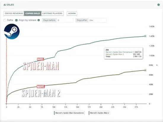PS第一方游戏在Steam的累计销量破4300万！但续作销量普遍不如前作