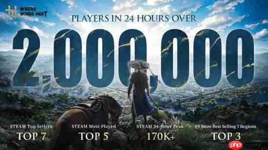 网易开放世界大作《燕云十六声》Steam峰值再创新高！好评率84%"特别好评"