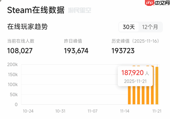 国产开放世界大作《燕云十六声》登Steam热销榜：全球第三