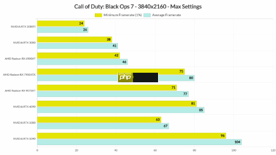 外媒《使命召唤22》PC性能测试：画面表现