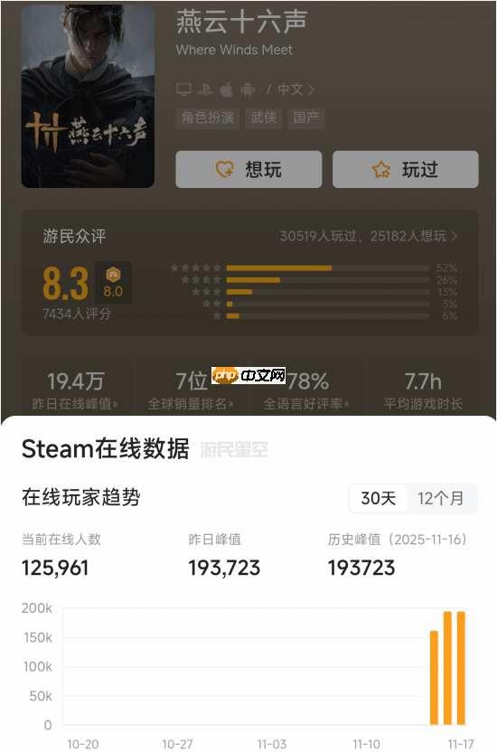 网易开放世界大作《燕云十六声》爆火！国际服开服24小时海外玩家破200万