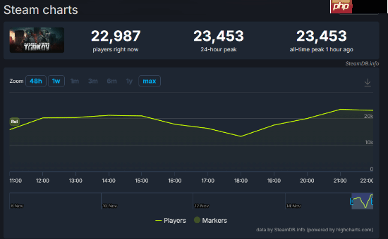 晨报|《生化危机9：安魂曲》制作人再谈多人模式 《逃离塔科夫》差评如潮