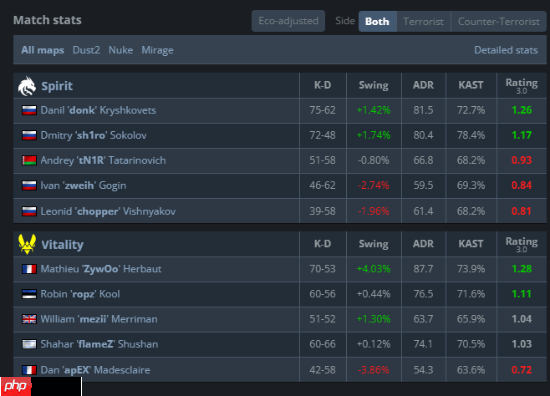 队友不给力！donk赛点绝境打出惊天1v5 仍输掉比赛