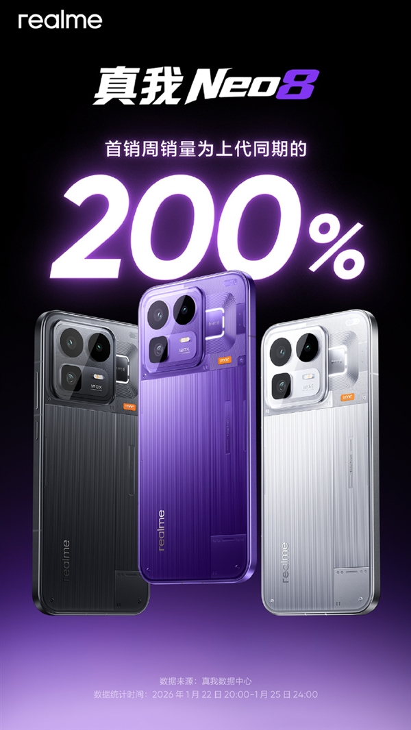 2399元起 真我Neo8开卖即爆 首销周销量为上代同期200% 