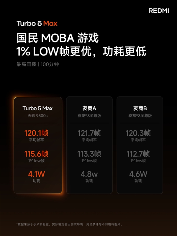 REDMI Turbo 5 Max首发天玑9500s：2.5K档唯一当代旗舰芯片
