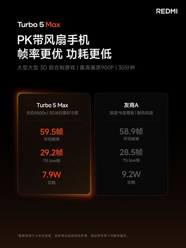 REDMI Turbo 5 Max首发天玑9500s：2.5K档唯一当代旗舰芯片