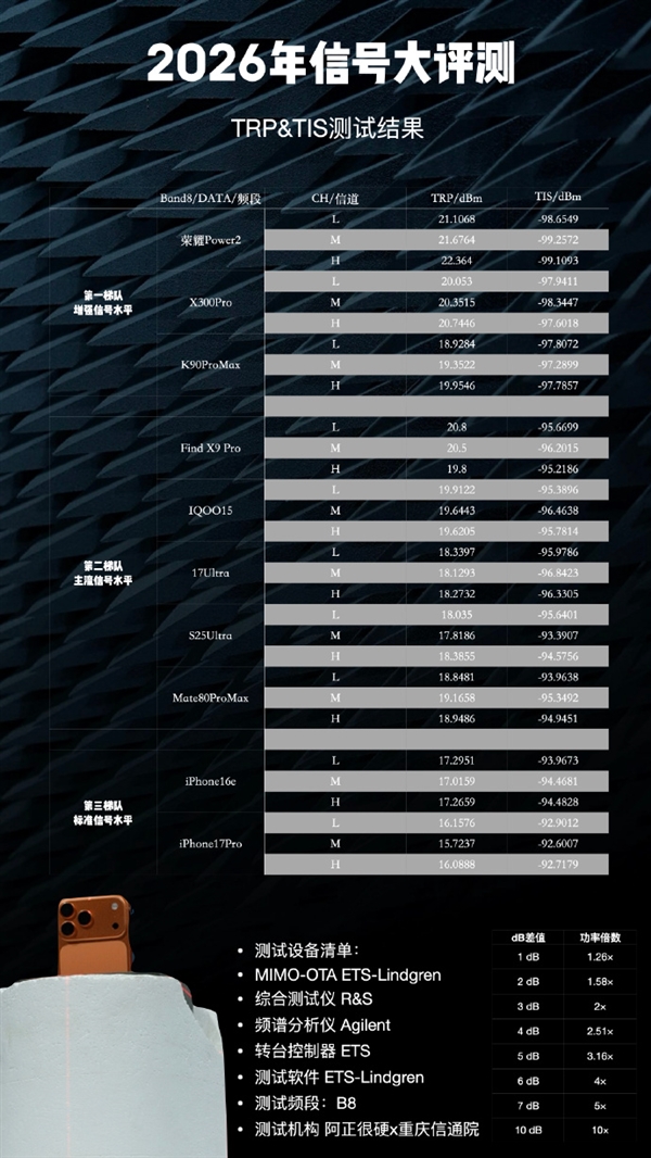 这排名如何！博主晒2026手机信号评测：iPhone 17垫底、华为竟没进第一梯队