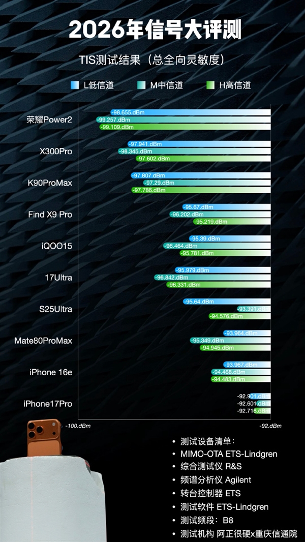 这排名如何！博主晒2026手机信号评测：iPhone 17垫底、华为竟没进第一梯队