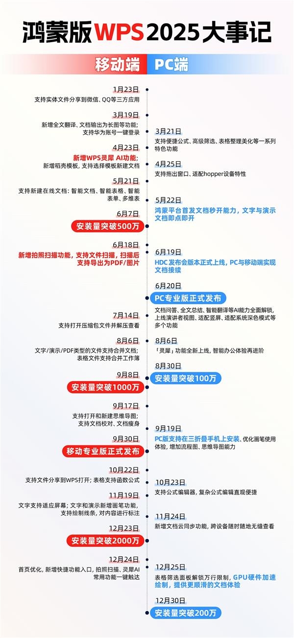 Word再见！华为和WPS联手攻克难题：一句话生成PPT、PDF/Excel大文件秒开