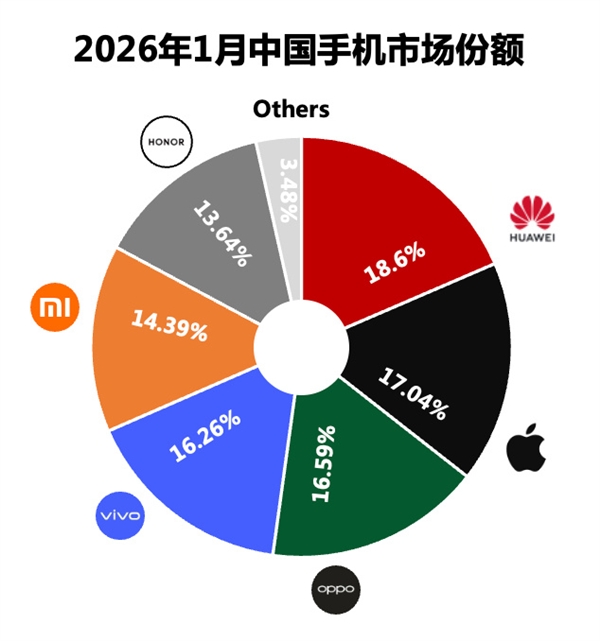 华为拿下1月份中国手机市场份额第一！部分手机最高降价2000元